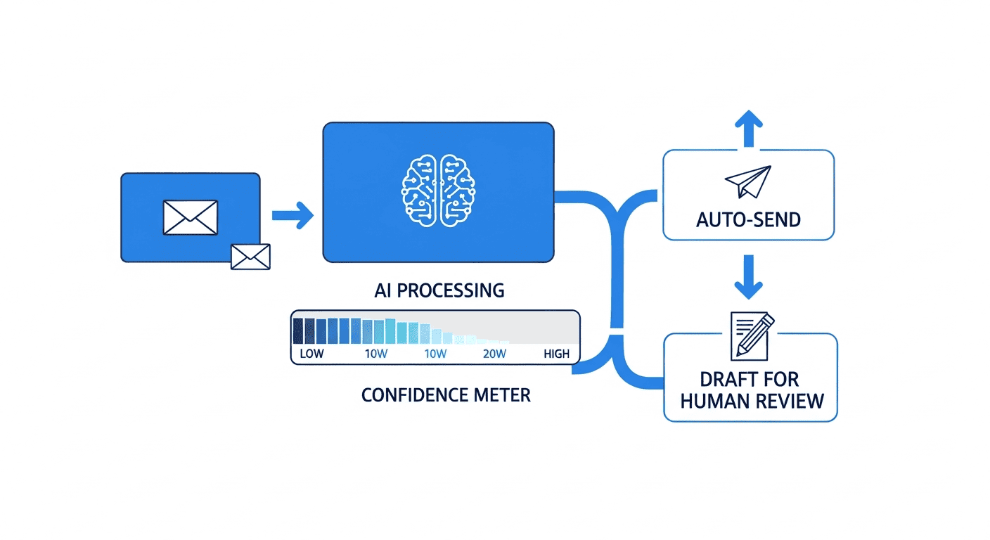 How Trigli processes incoming support emails