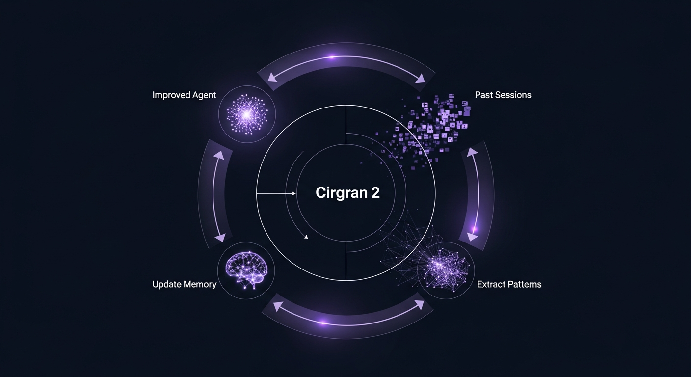 AI agent dreaming memory self-improvement feedback loop visualization