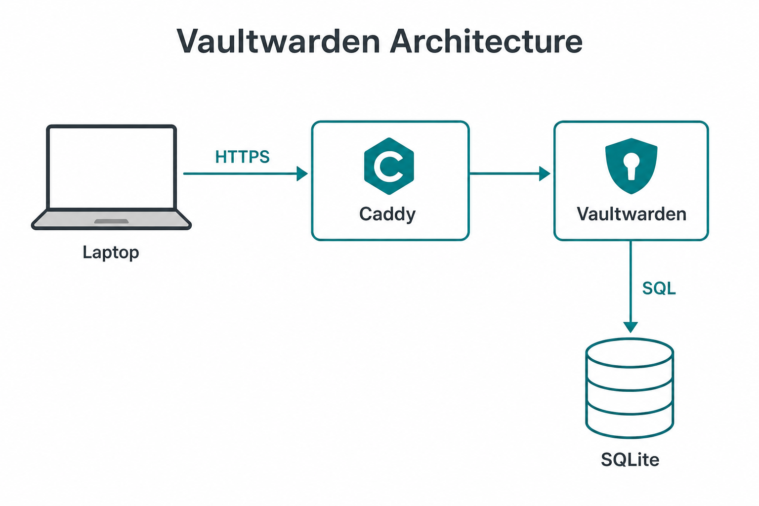 Self-hosted password manager architecture: Vaultwarden behind Caddy reverse proxy with SQLite database on Docker