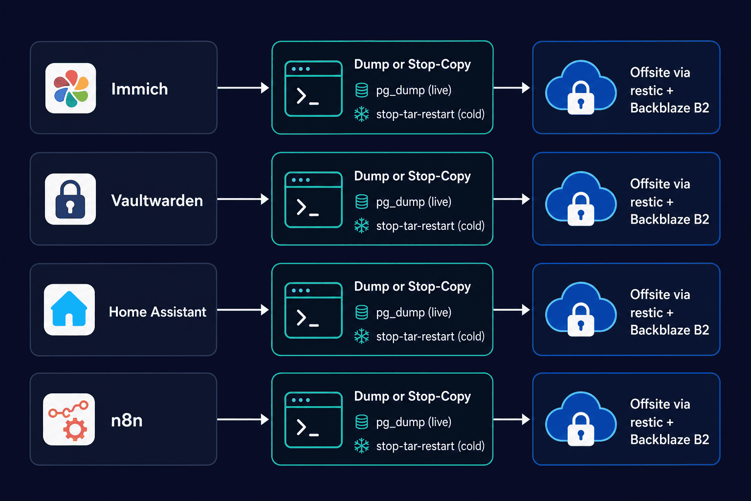 Per-service backup flow diagram showing Immich, Vaultwarden, Home Assistant, and n8n each running through a dump or stop step before shipping to offsite cloud storage