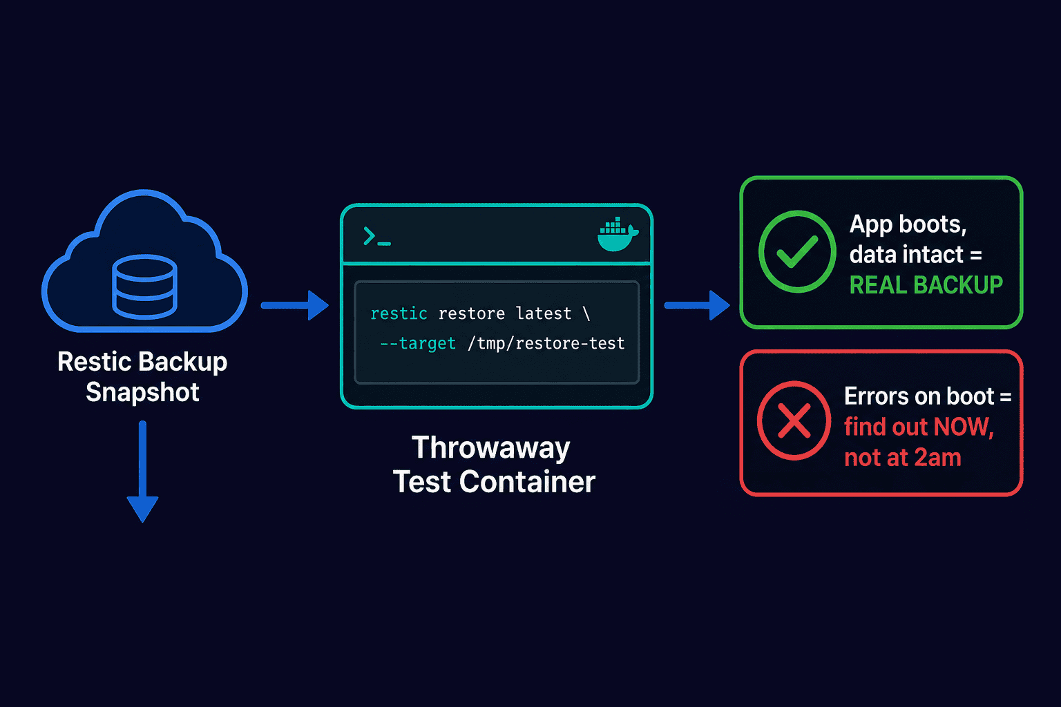 Restore test workflow diagram: a restic backup snapshot is pulled into a throwaway target container, verified to boot and read data correctly, confirming the backup is real and not just a folder