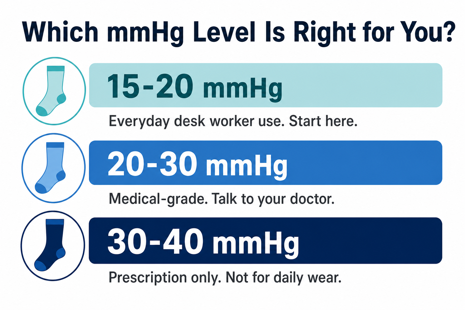 Infographic showing compression sock mmHg levels: 15-20 for desk workers, 20-30 medical-grade, 30-40 prescription only