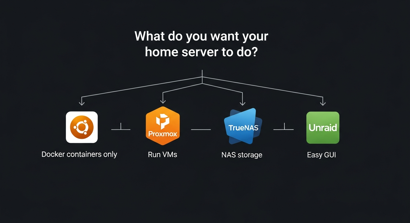 Decision tree flowchart showing how to pick between Ubuntu Server, Proxmox, TrueNAS, and Unraid for your home server