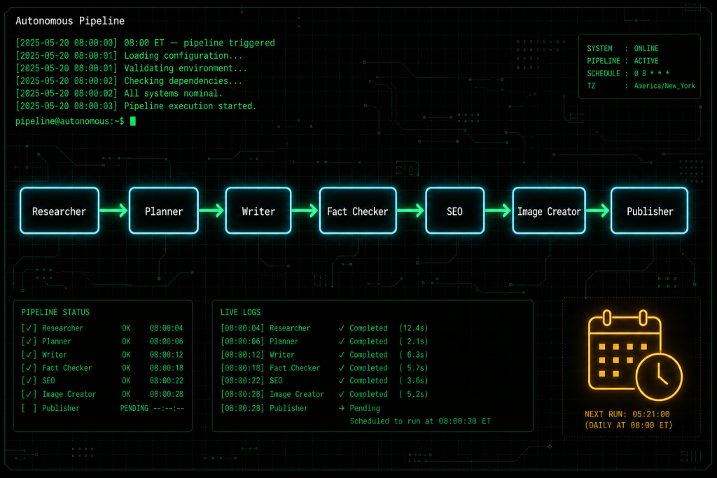 Claude Code honest review: autonomous blog pipeline diagram showing agent flow from Researcher to Publisher