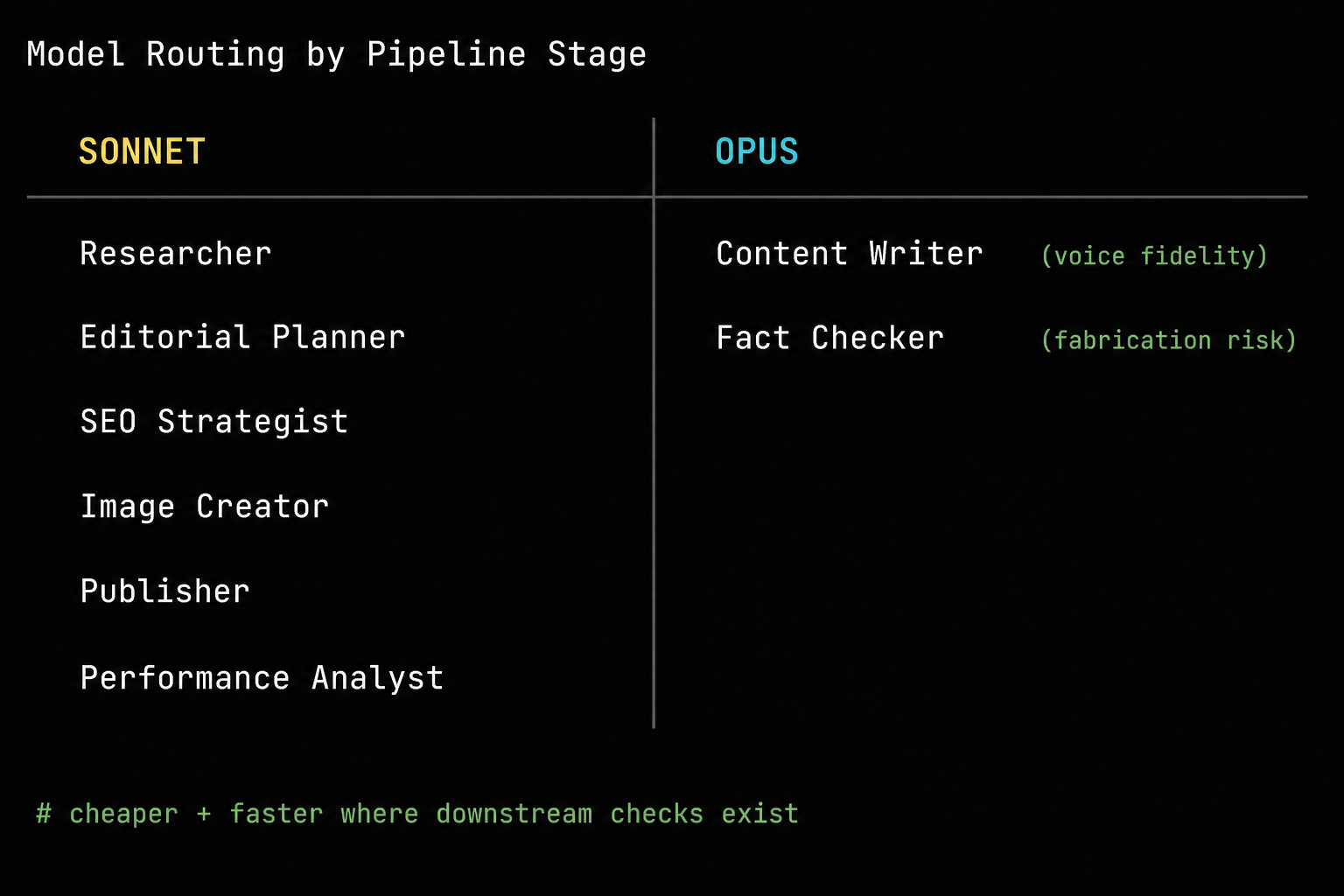 Model routing diagram showing Claude Code pipeline agents on Sonnet versus Opus by stage
