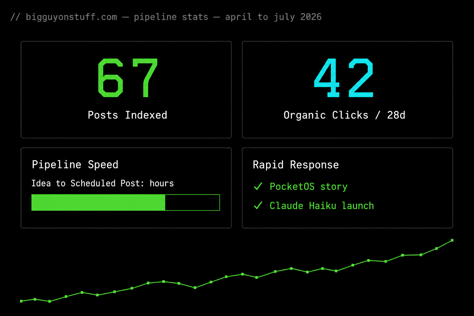 Dashboard showing 67 posts indexed and 109 organic clicks per 28 days from autonomous blog pipeline April to July 2026
