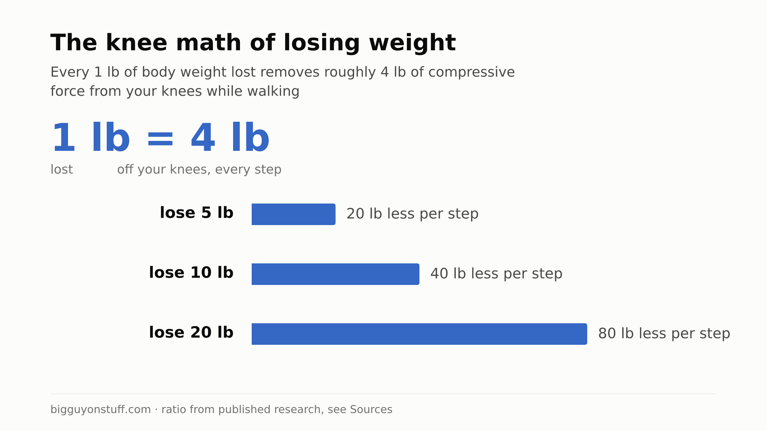 Chart showing that every 1 lb of body weight lost removes roughly 4 lb of compressive force from the knees while walking: losing 5, 10, or 20 lb takes 20, 40, or 80 lb off each step