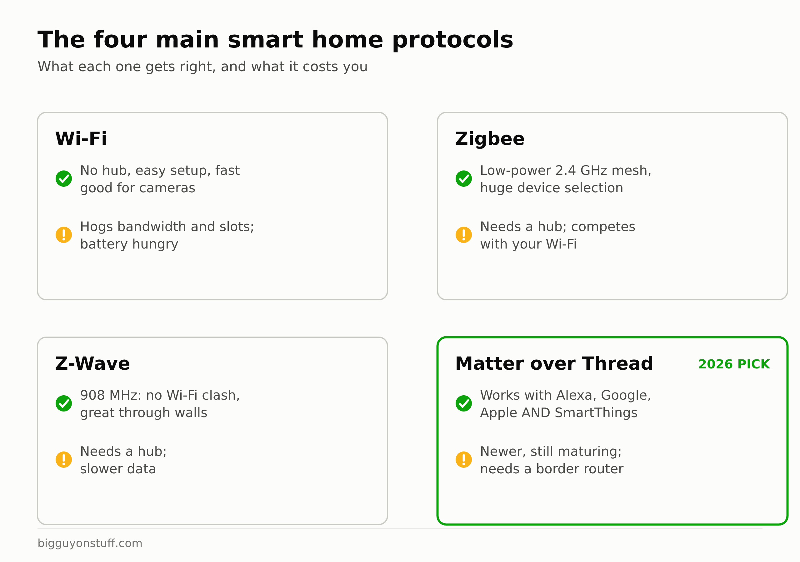 Comparison cards for the four main smart home protocols: Wi-Fi (no hub but hogs bandwidth), Zigbee (low-power mesh but competes with Wi-Fi), Z-Wave (908 MHz, no Wi-Fi clash), and Matter over Thread (works across Alexa, Google, Apple, SmartThings - the 2026 pick)