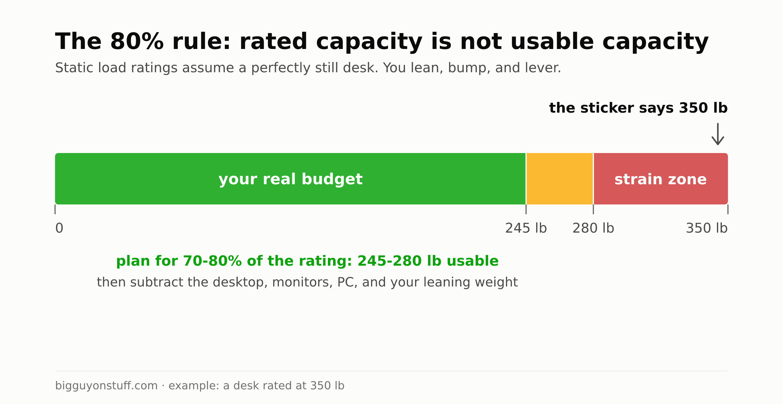Capacity bar for a desk rated at 350 lb showing the real-world budget of 245-280 lb (70-80% of the rating) and the strain zone above it