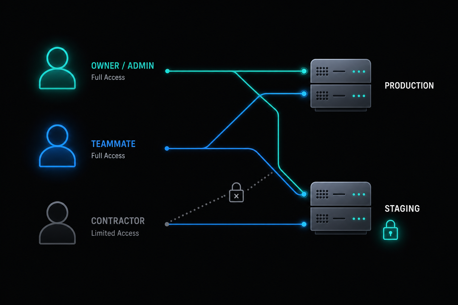 Tailscale ACL diagram showing access control between users and servers for a small team, with owner and teammate having full access and a contractor restricted to staging only
